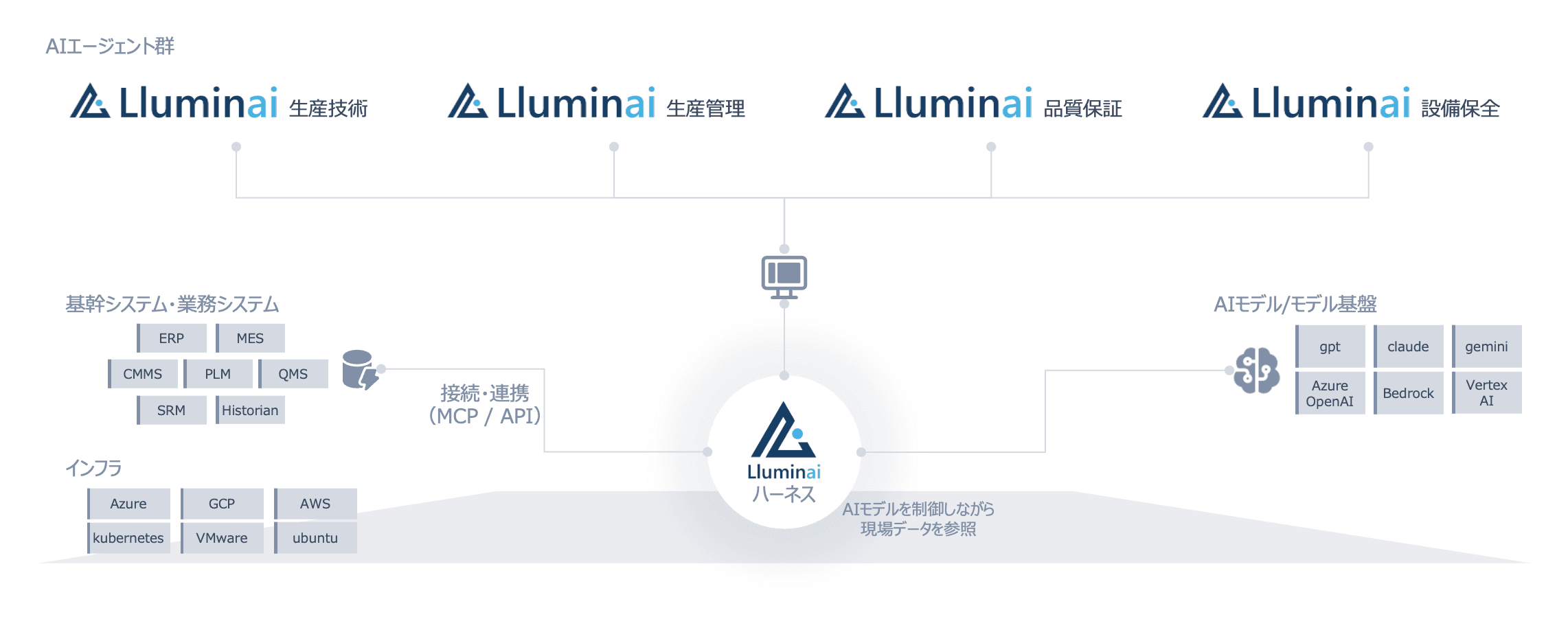 Lluminai 製品全体像 — AIエージェント群とハーネス、既存システム/AIモデル基盤/インフラの接続図